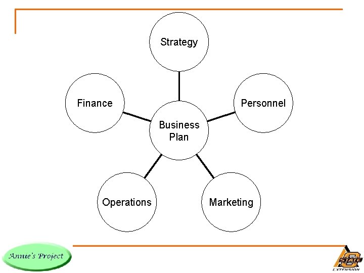 Strategy Finance Personnel Business Plan Operations Marketing 