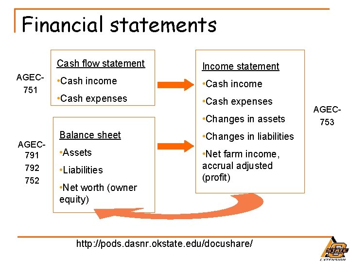 Financial statements AGEC 751 Cash flow statement Income statement • Cash income • Cash