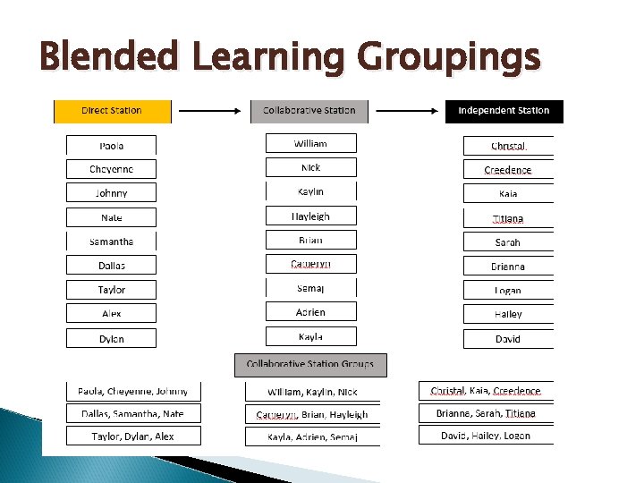 Blended Learning Groupings 