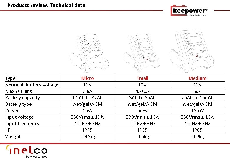 Products review. Technical data. Type Nominal battery voltage Max current Battery capacity Battery type