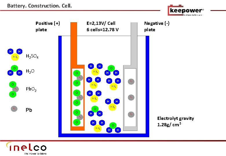 Battery. Construction. Cell. Positive (+) plate E=2, 13 V/ Cell 6 cells=12. 78 V