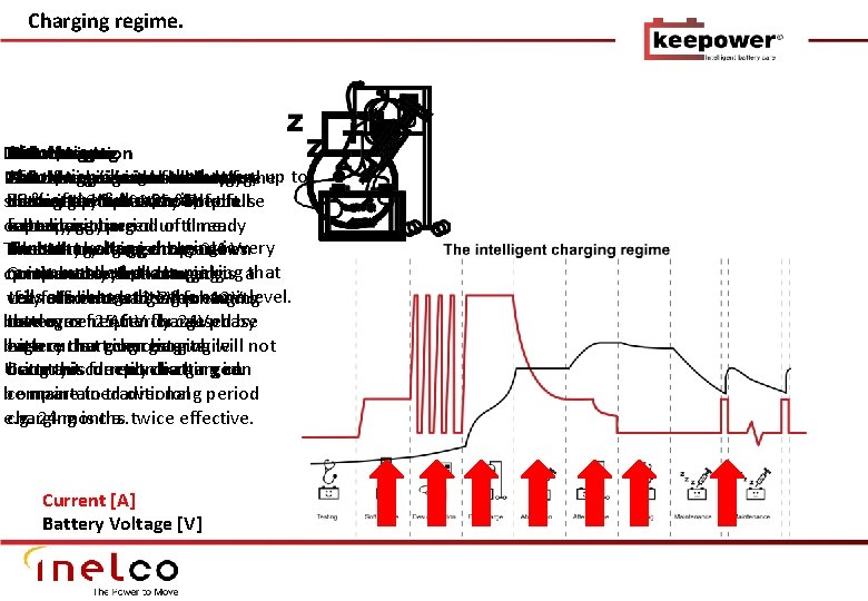 Charging regime. Absorption Maintenance Aftercharge Bulk charging Desulfurization Test: Softcharge Absorption charges the battery