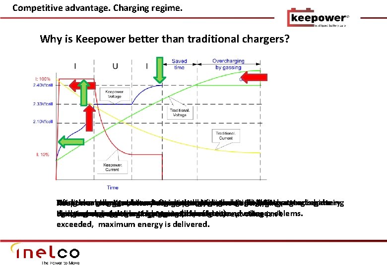 Competitive advantage. Charging regime. Why is Keepower better than traditional chargers? After charging Keepower