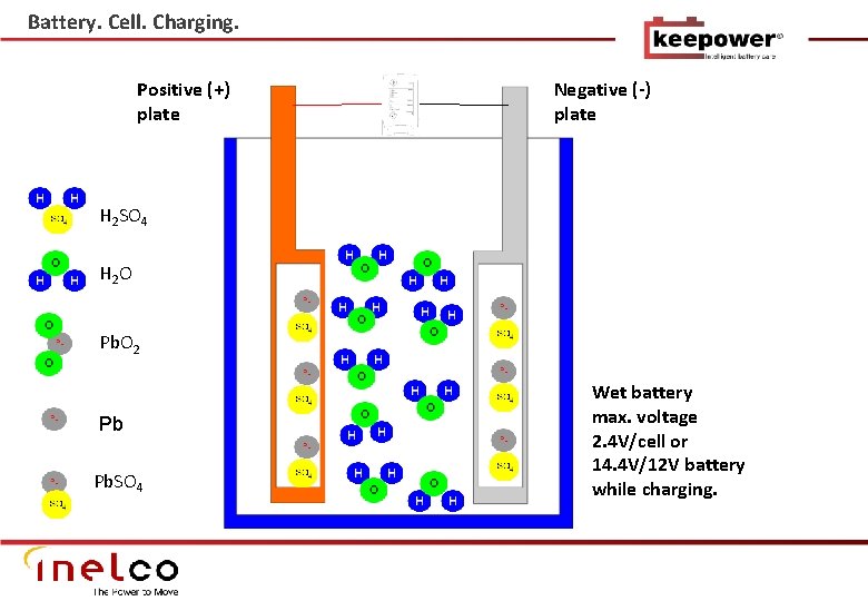 Battery. Cell. Charging. Positive (+) plate Negative (-) plate H 2 SO 4 H