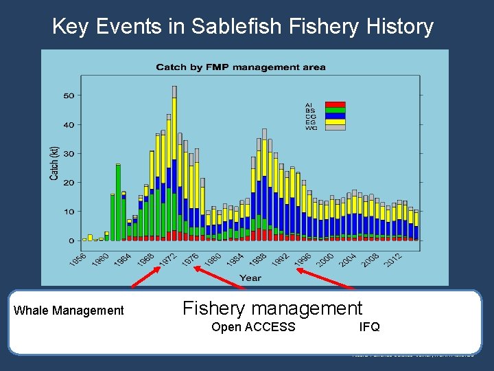 Key Events in Sablefish Fishery History MMPA (Marine Mammal Protection The MSA (Magnuson-Stevens Act)