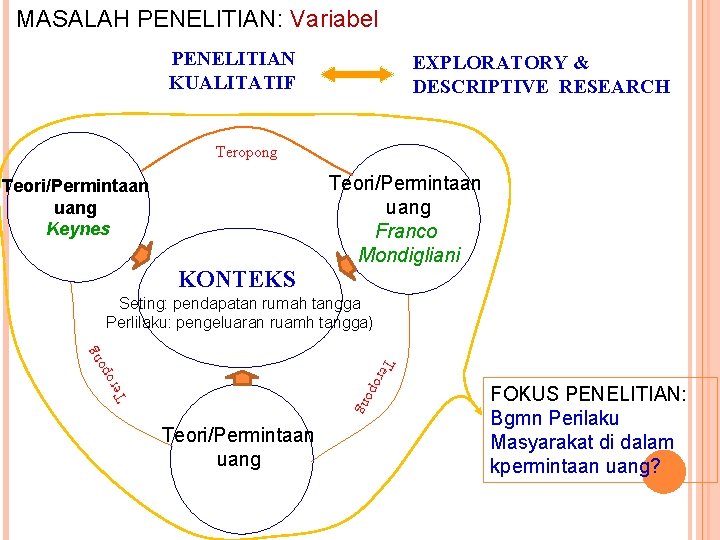 MASALAH PENELITIAN: Variabel PENELITIAN KUALITATIF EXPLORATORY & DESCRIPTIVE RESEARCH Teropong Teori/Permintaan uang Keynes KONTEKS