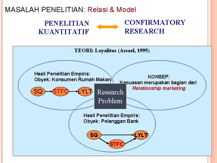 MASALAH PENELITIAN: Relasi & Model CONFIRMATORY RESEARCH PENELITIAN KUANTITATIF TEORI: Loyalitas (Assael, 1995) Hasil