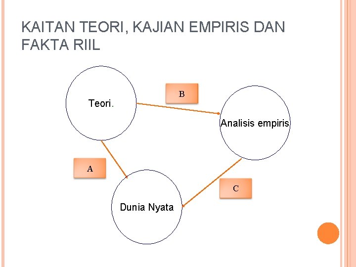 KAITAN TEORI, KAJIAN EMPIRIS DAN FAKTA RIIL B Teori. Analisis empiris A C Dunia