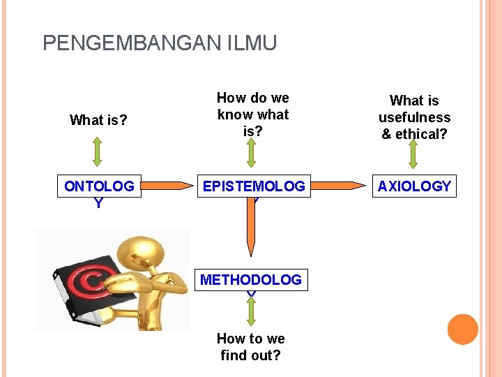 PENGEMBANGAN ILMU What is? How do we know what is? What is usefulness &