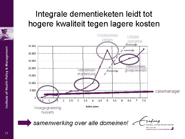 Integrale dementieketen leidt tot hogere kwaliteit tegen lagere kosten Voorkomen crises Versterken mantelzorg Uitstel