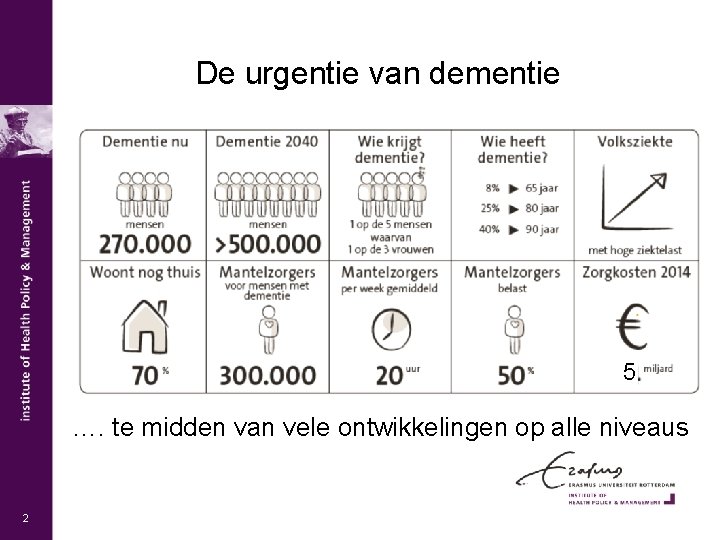 De urgentie van dementie 5 …. te midden van vele ontwikkelingen op alle niveaus