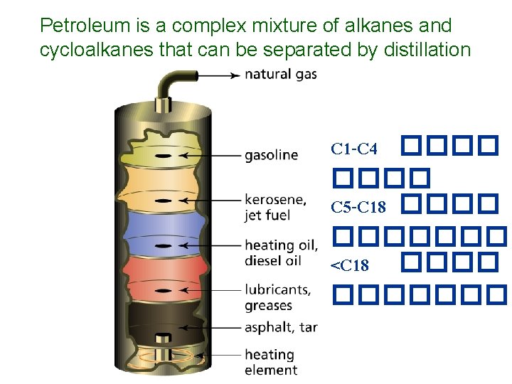 Petroleum is a complex mixture of alkanes and cycloalkanes that can be separated by