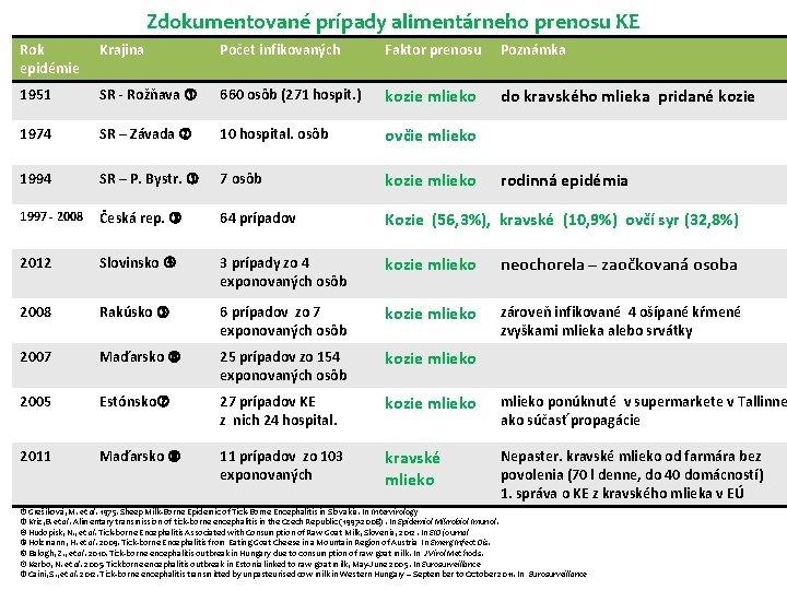 Zdokumentované prípady alimentárneho prenosu KE Rok epidémie Krajina Počet infikovaných Faktor prenosu Poznámka 1951