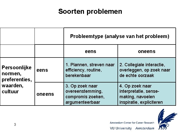 Soorten problemen Probleemtype (analyse van het probleem) eens Persoonlijke eens normen, preferenties, waarden, cultuur