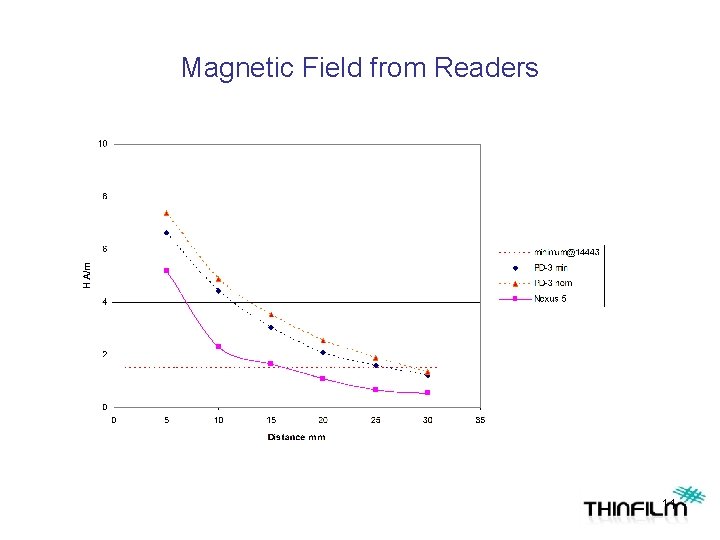 Magnetic Field from Readers 11 