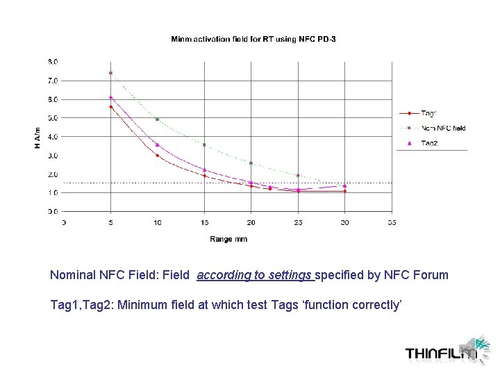 Nominal NFC Field: Field according to settings specified by NFC Forum Tag 1, Tag