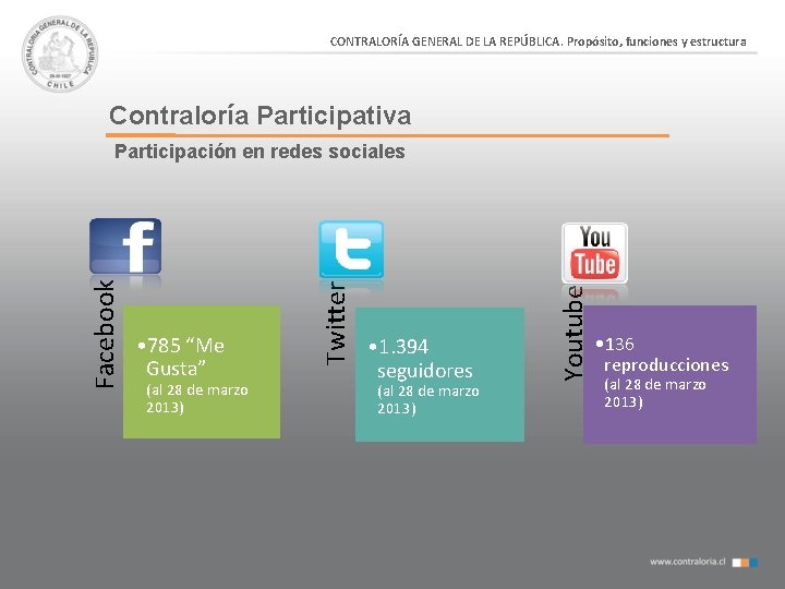 CONTRALORÍA GENERAL DE LA REPÚBLICA. Propósito, funciones y estructura Contraloría Participativa (al 28 de