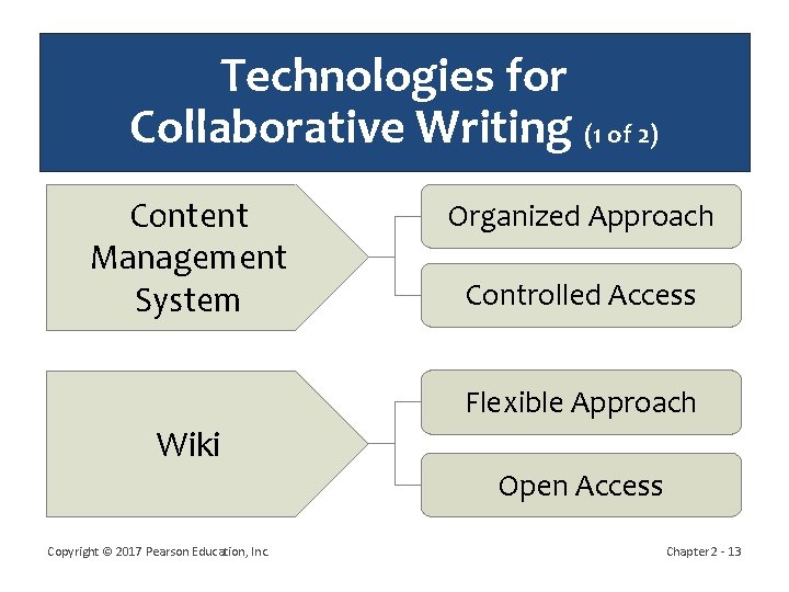 Technologies for Collaborative Writing (1 of 2) Content Management System Organized Approach Controlled Access