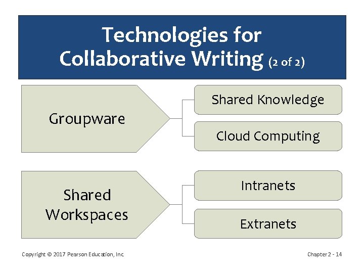 Technologies for Collaborative Writing (2 of 2) Shared Knowledge Groupware Shared Workspaces Copyright ©