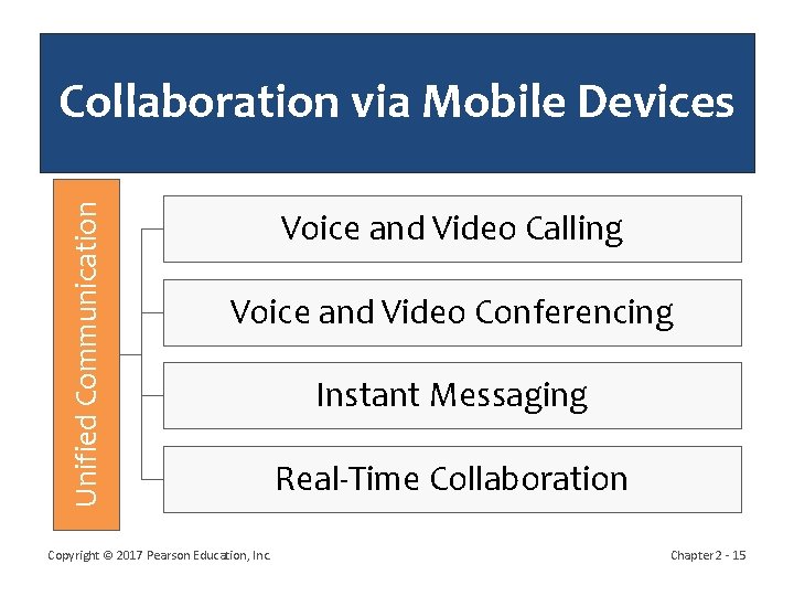 Unified Communication Collaboration via Mobile Devices Voice and Video Calling Voice and Video Conferencing