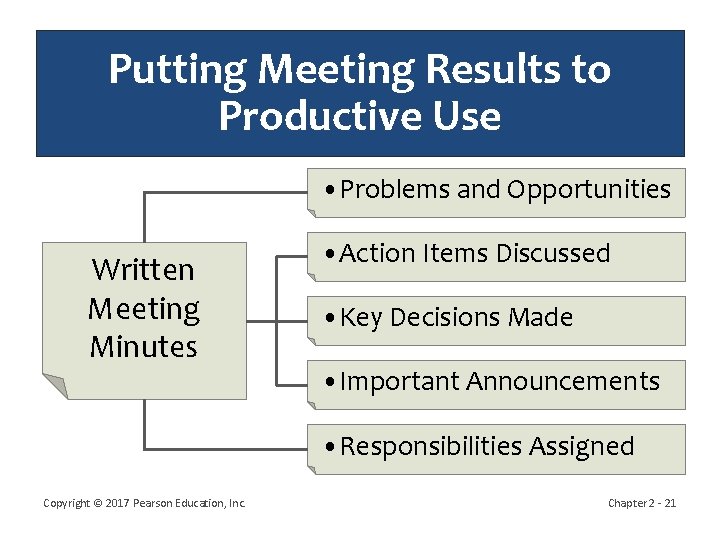 Putting Meeting Results to Productive Use • Problems and Opportunities Written Meeting Minutes •