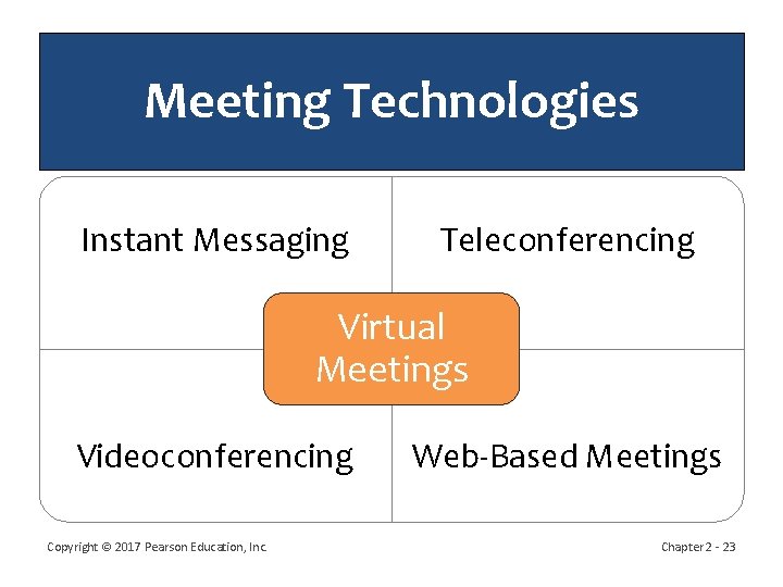 Meeting Technologies Instant Messaging Teleconferencing Virtual Meetings Videoconferencing Copyright © 2017 Pearson Education, Inc.