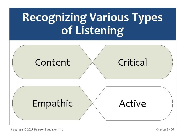 Recognizing Various Types of Listening Content Critical Empathic Active Copyright © 2017 Pearson Education,