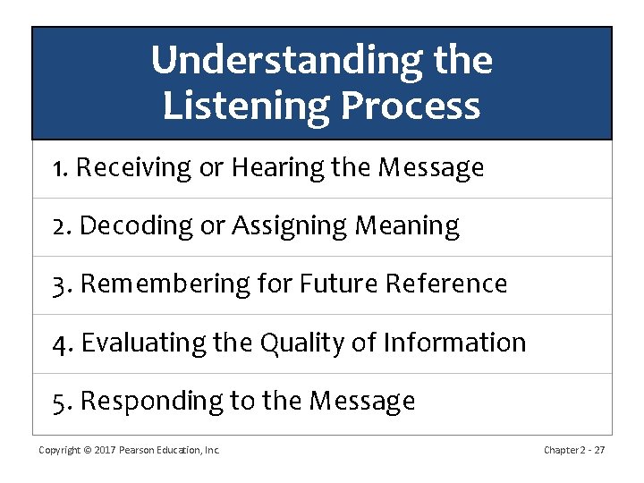 Understanding the Listening Process 1. Receiving or Hearing the Message 2. Decoding or Assigning