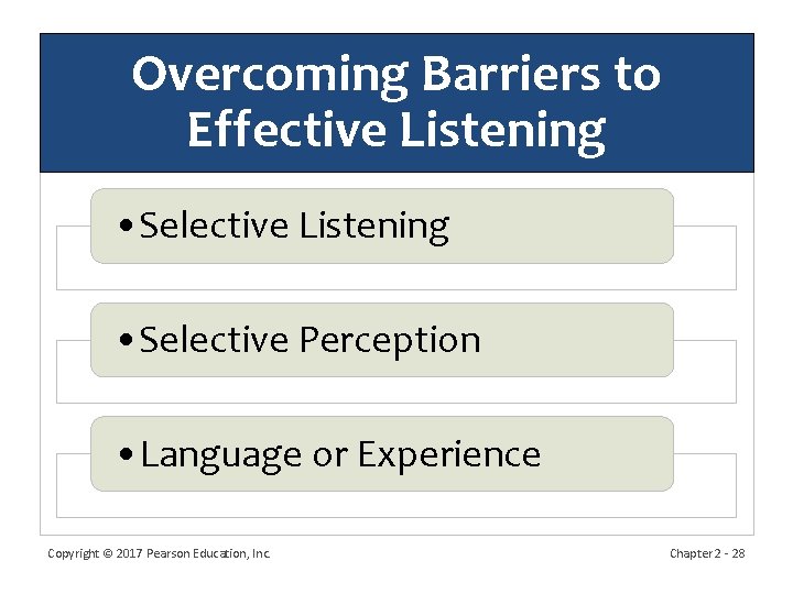 Overcoming Barriers to Effective Listening • Selective Perception • Language or Experience Copyright ©