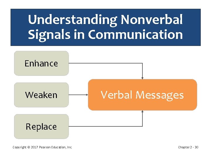 Understanding Nonverbal Signals in Communication Enhance Weaken Verbal Messages Replace Copyright © 2017 Pearson