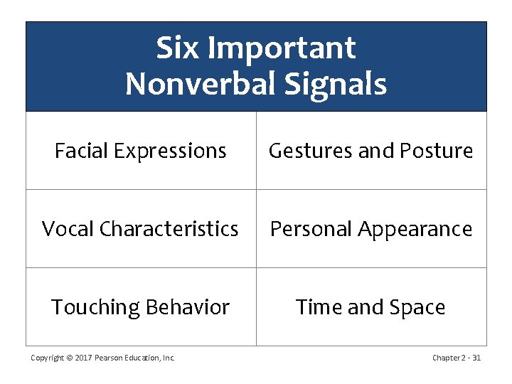 Six Important Nonverbal Signals Facial Expressions Gestures and Posture Vocal Characteristics Personal Appearance Touching