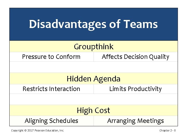Disadvantages of Teams Groupthink Pressure to Conform Affects Decision Quality Hidden Agenda Restricts Interaction