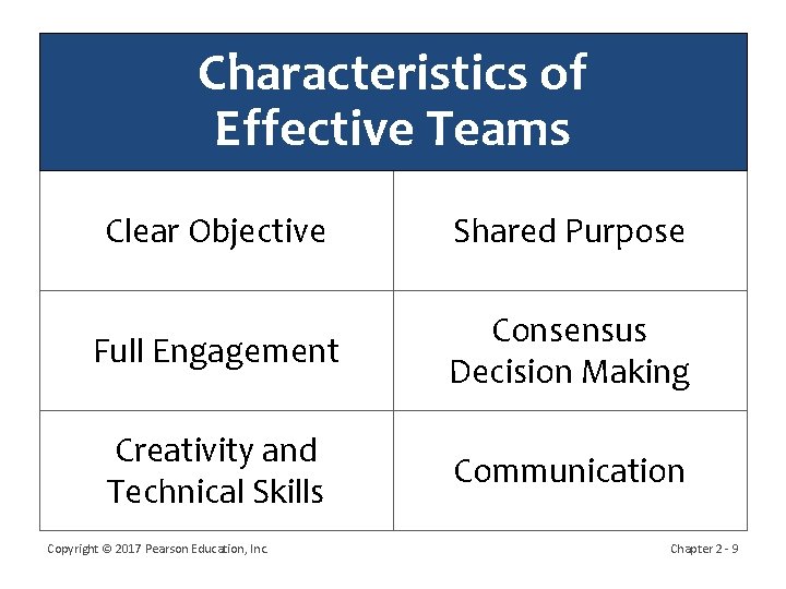 Characteristics of Effective Teams Clear Objective Shared Purpose Full Engagement Consensus Decision Making Creativity