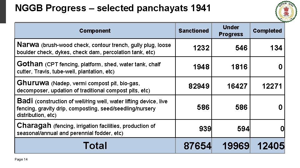 NGGB Progress – selected panchayats 1941 Component Narwa (brush-wood check, contour trench, gully plug,