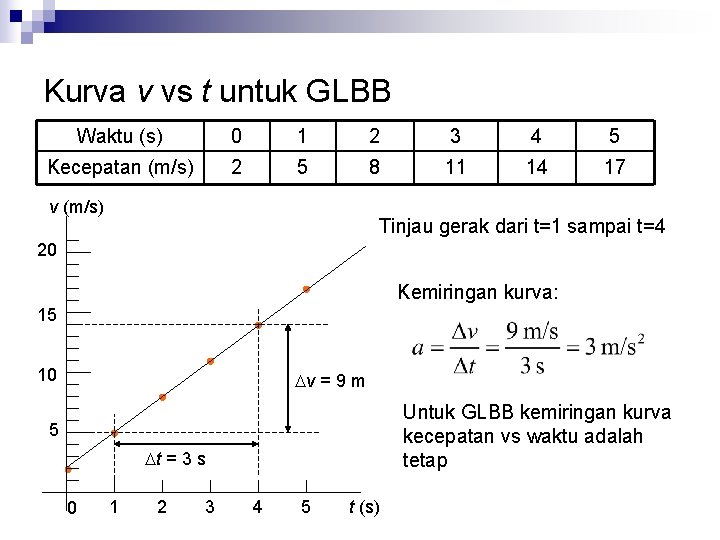 Kurva v vs t untuk GLBB Waktu (s) 0 1 2 3 4 5