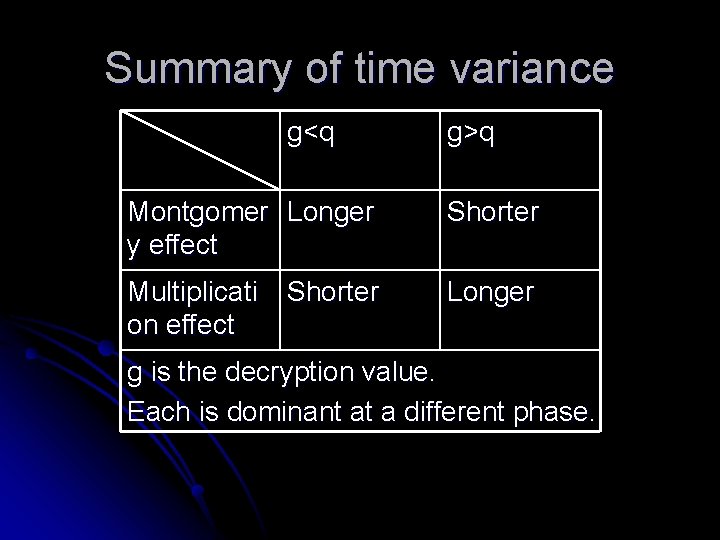 Summary of time variance g<q g>q Montgomer Longer y effect Shorter Multiplicati on effect