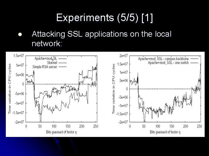 Experiments (5/5) [1] l Attacking SSL applications on the local network: 