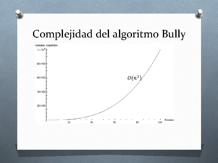 Complejidad del algoritmo Bully 