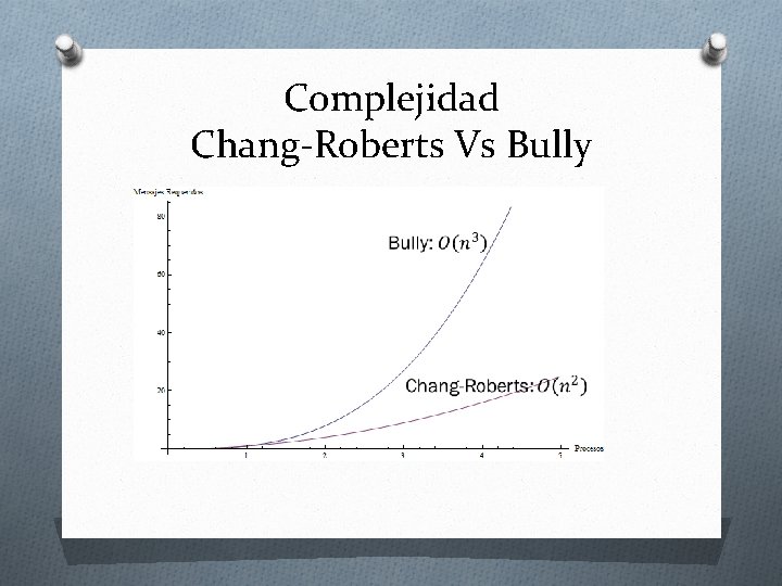 Complejidad Chang-Roberts Vs Bully 