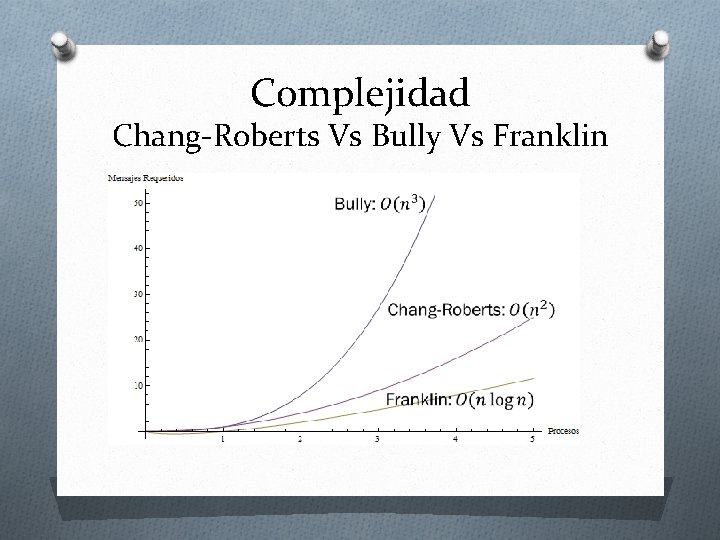 Complejidad Chang-Roberts Vs Bully Vs Franklin 