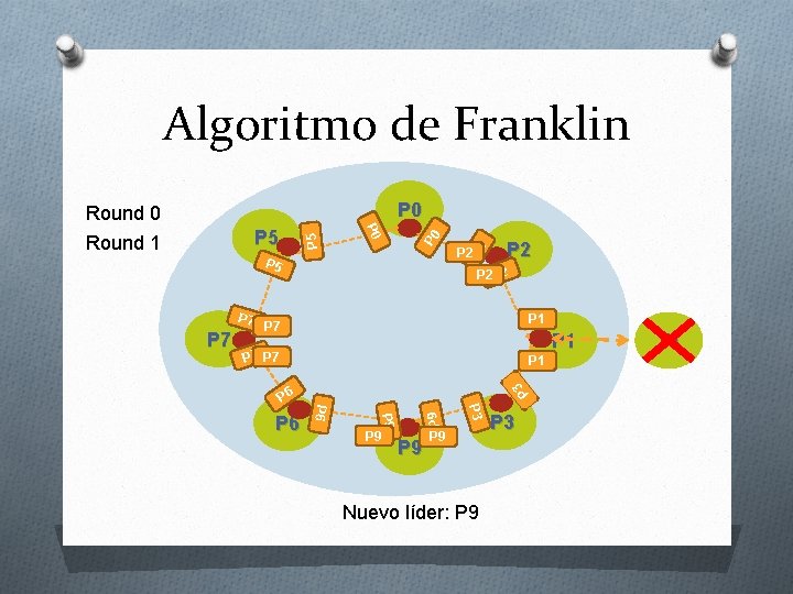 Algoritmo de Franklin P 5 P 7 P 2 P 2 P 1 P