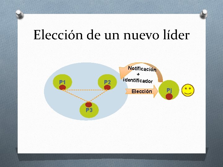 Elección de un nuevo líder P 1 P 2 Notificación + identificador Elección P