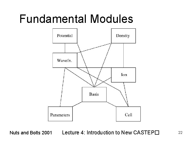 Fundamental Modules Nuts and Bolts 2001 Lecture 4: Introduction to New CASTEP� 22 