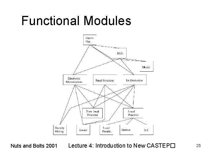 Functional Modules Nuts and Bolts 2001 Lecture 4: Introduction to New CASTEP� 25 