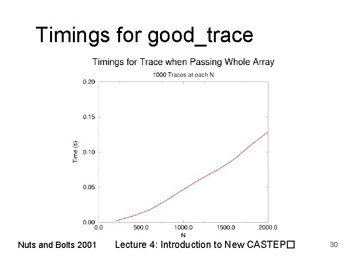 Timings for good_trace Nuts and Bolts 2001 Lecture 4: Introduction to New CASTEP� 30