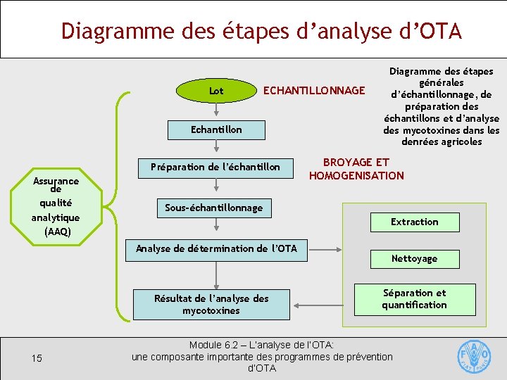 Diagramme des étapes d’analyse d’OTA Lot ECHANTILLONNAGE Echantillon Préparation de l’échantillon Assurance de qualité