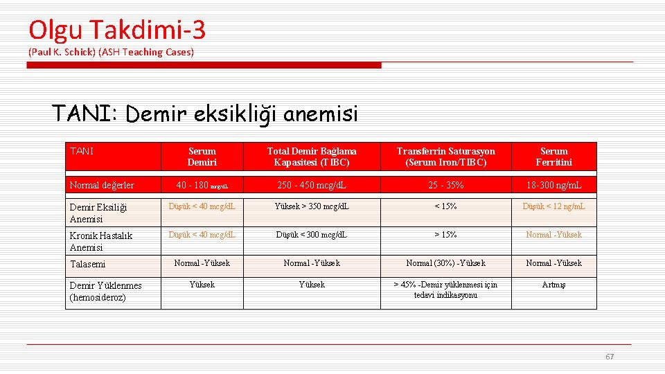 Olgu Takdimi-3 (Paul K. Schick) (ASH Teaching Cases) TANI: Demir eksikliği anemisi TANI Serum