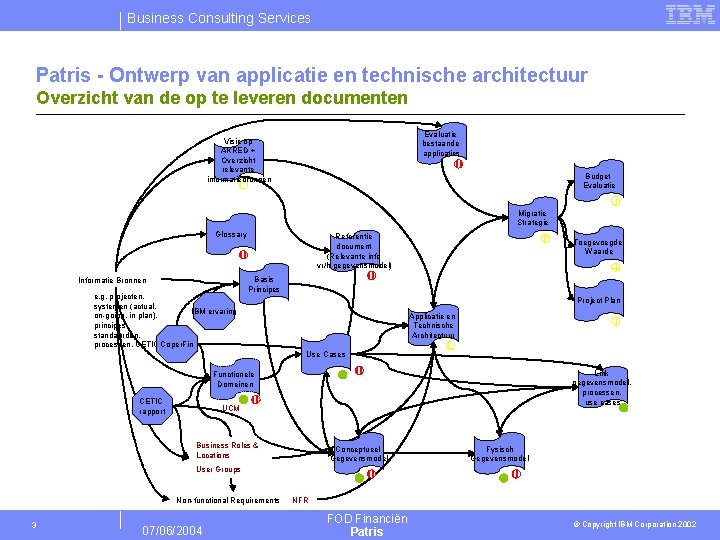 Business Consulting Services Patris - Ontwerp van applicatie en technische architectuur Overzicht van de