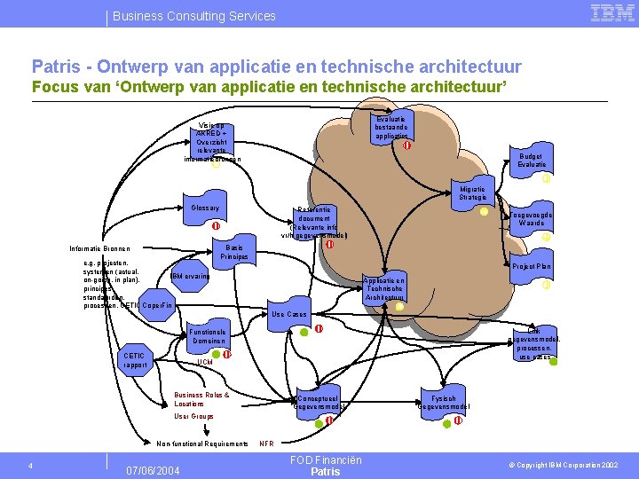 Business Consulting Services Patris - Ontwerp van applicatie en technische architectuur Focus van ‘Ontwerp