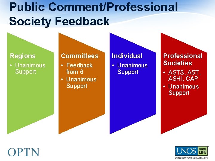 Public Comment/Professional Society Feedback Regions Committees Individual • Unanimous Support • Feedback from 6